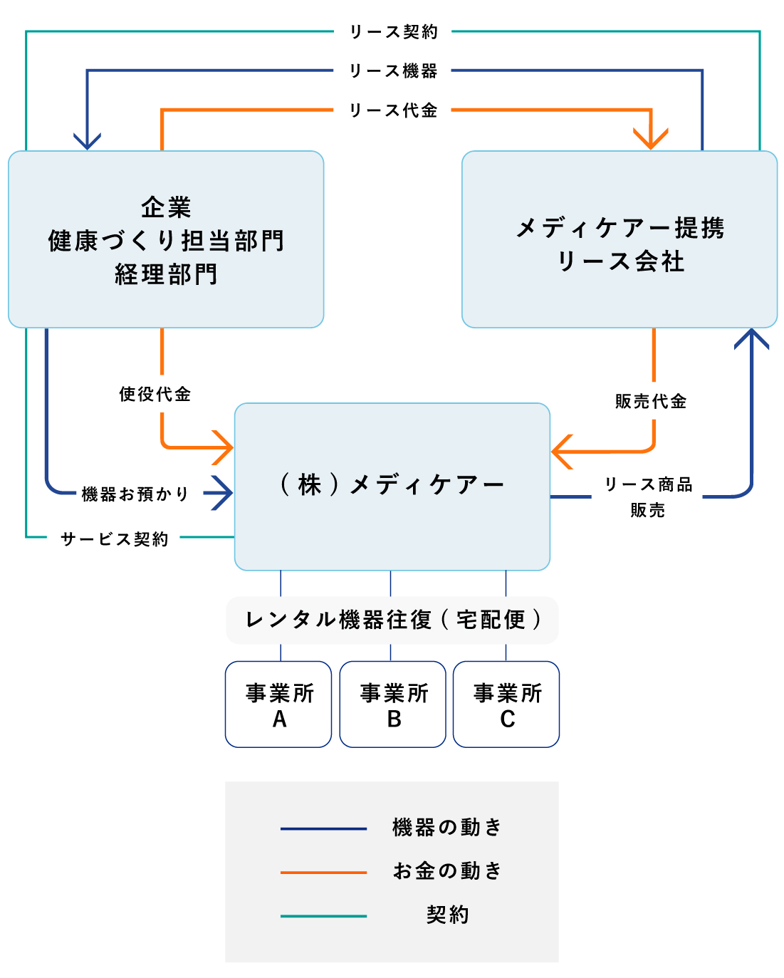 ハイブリッドレンタルの相関図