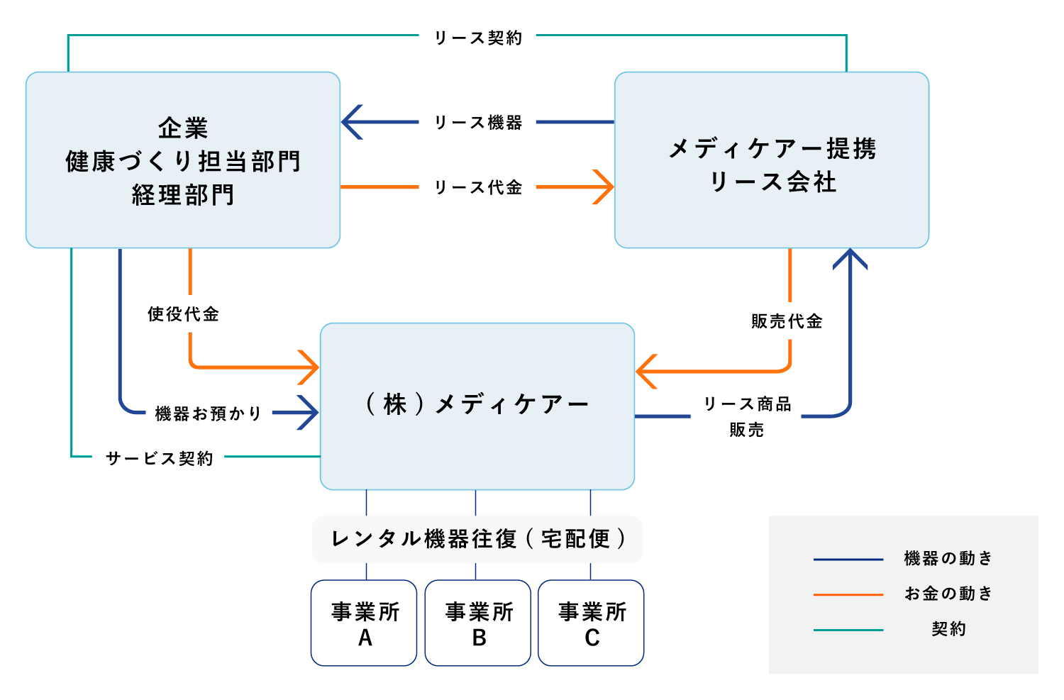 ハイブリッドレンタルの相関図