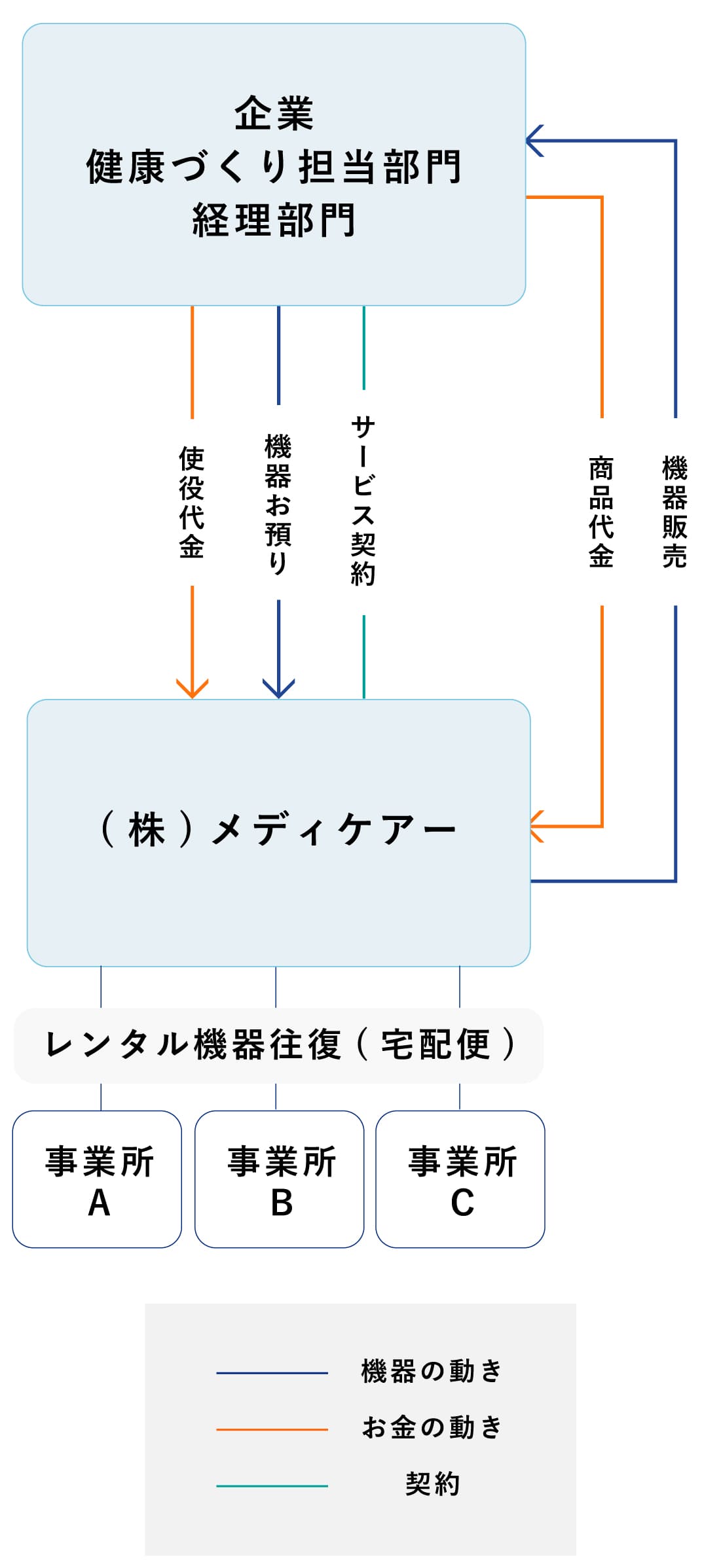ハイブリッドレンタルの相関図 タイプ2