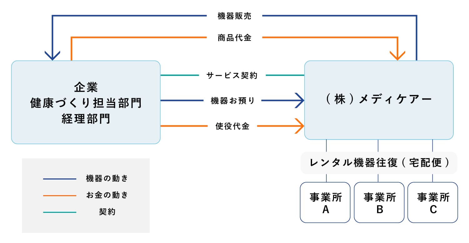 ハイブリッドレンタルの相関図 タイプ2