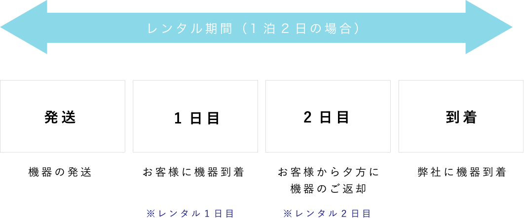 レンタル期間と機器の返却について